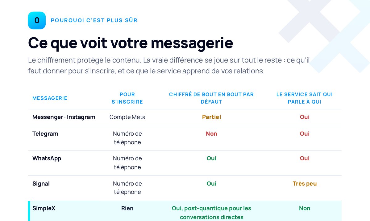 Tableau du guide comparant Messenger, Instagram, Telegram, WhatsApp, Signal et SimpleX : inscription, chiffrement par défaut, connaissance de qui parle à qui